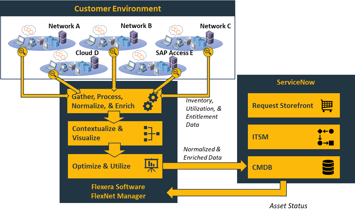 Diagram that shows hardware and software inventory coming from many different data sources and networks. The raw inventory is run through FlexNet Manager to normalize the data, and then fed into a ServiceNow CMDB for use by ITSM.