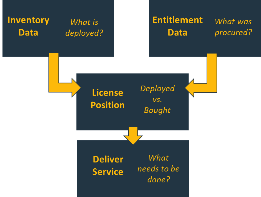 Basic SAM concept that shows hardware and software inventory being reconciled against procurement data to deliver an effective license position.