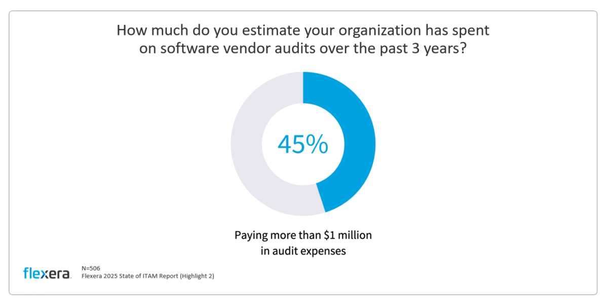 Flexera 2025 State of ITAM Report Survey Results - How much has your organization spend on software vendor audits?