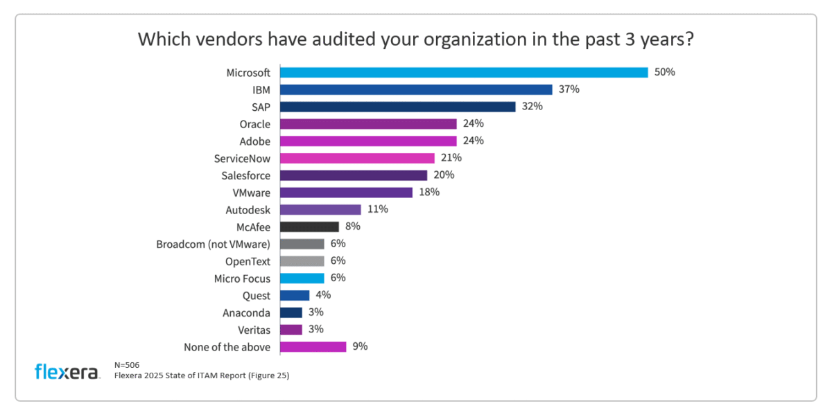Flexera 2025 State of ITAM Report Survey Results - What vendors have audited your organization?