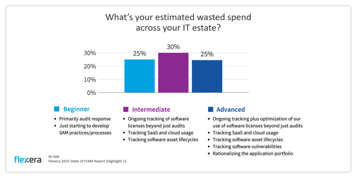 Flexera 2025 State of ITAM Report Survey Results - What's your estimated wasted spend across your IT estate?