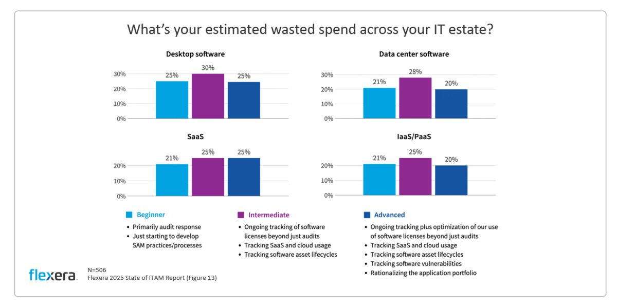 Flexera 2025 State of ITAM Report Survey Results - Estimated waste across your IT estate?