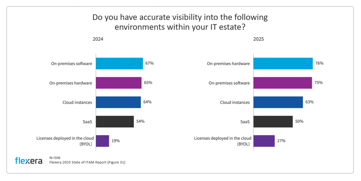 Flexera 2025 State of ITAM Report Survey Results - Do you have accurate visibility to the following environments within your IT estate?