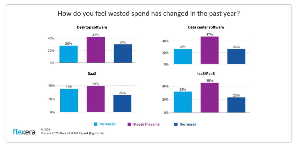 Flexera 2025 State of ITAM Report Survey Results - Estimated waste changes in the past year.