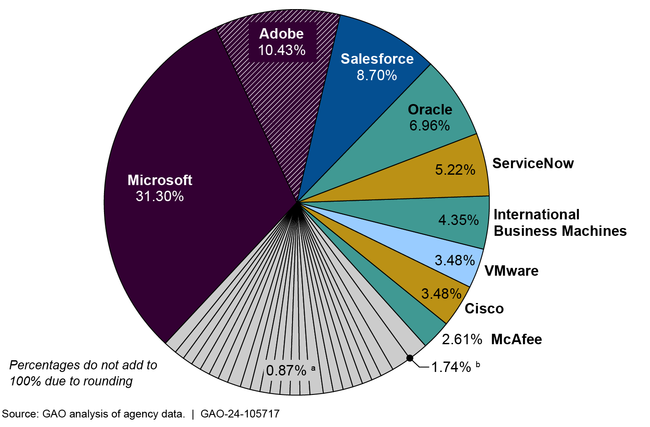GAO-24-105717 report - U.S. Government Accountability Office graphic: Software Vendors with the Highest Amounts Paid Reported by Agencies for Fiscal Year 2021.