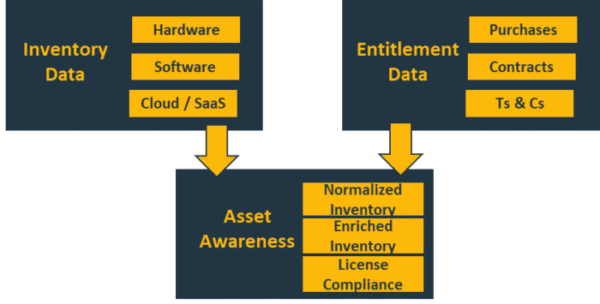 Bringing together Inventory and Entitlement Data enables the calculation of license compliance positions.
