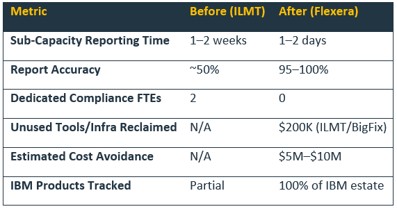 The results of an effort to Replace ILMT with Flexera.