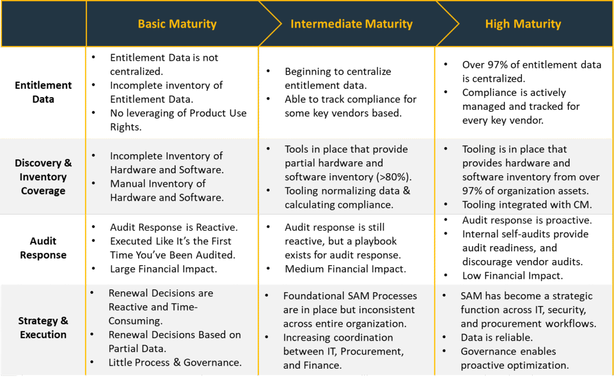 InSequence SAM Maturity Model