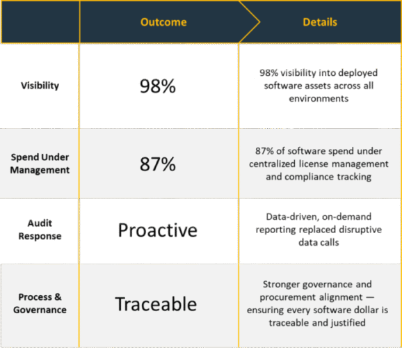Outcomes from a successful SAM implementation.